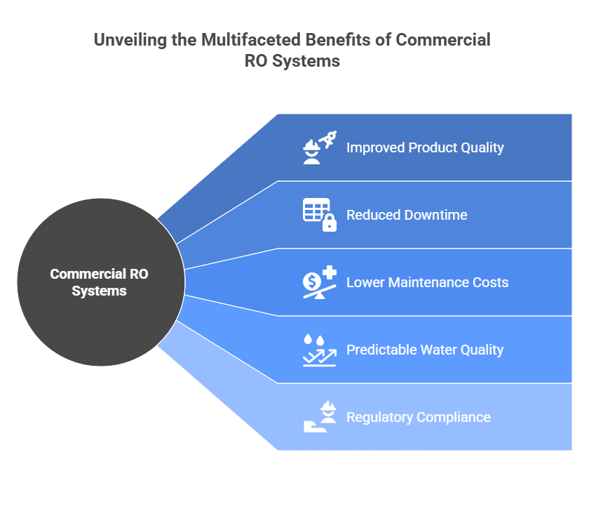 Benefits of reverse osmosis for business operations