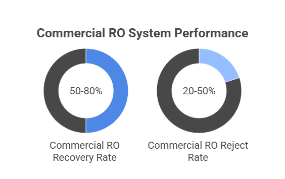 RO system performance and recovery rates