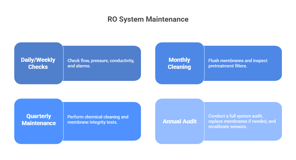 RO maintenance schedule overview